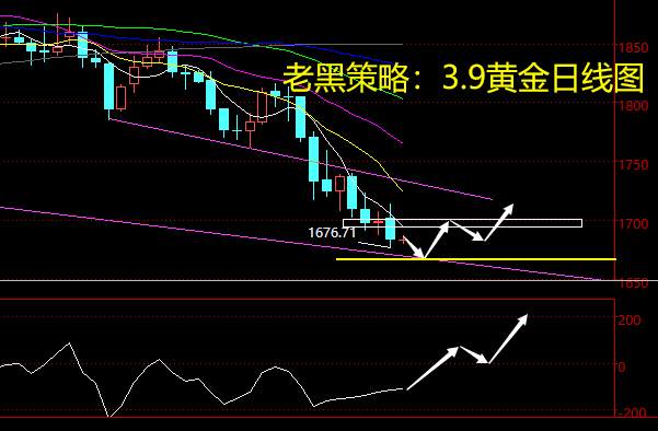 老黑策略：3.9黄金分析策略
