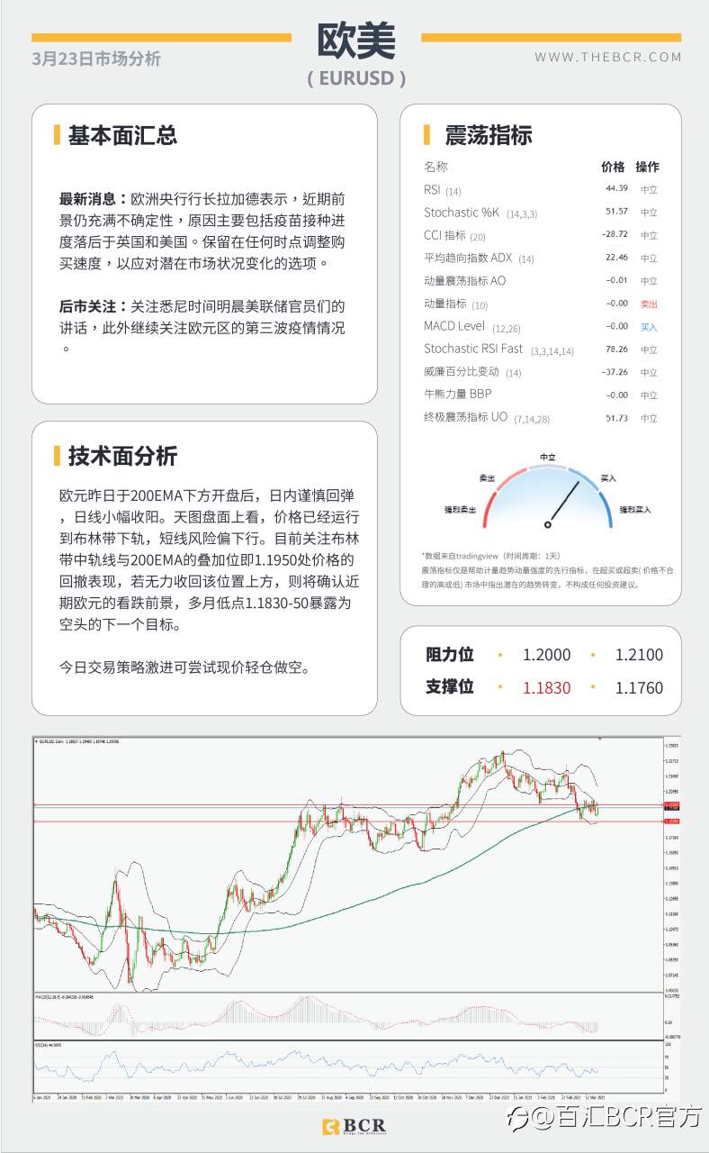 【百汇BCR今日市场分析2021.3.23】日元空头警惕酝酿发力，美元回落汇市陷入摇摆