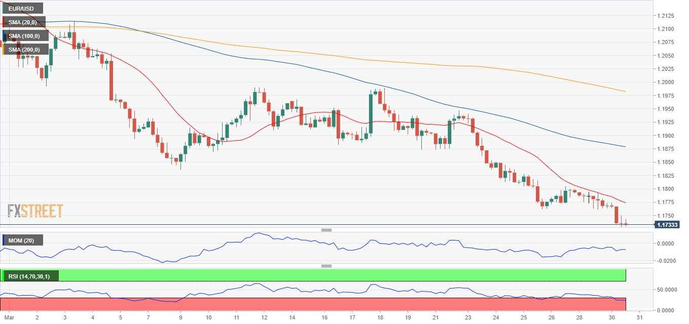 EUR/USD Forecast: Lower lows at sight amid yields’ strength