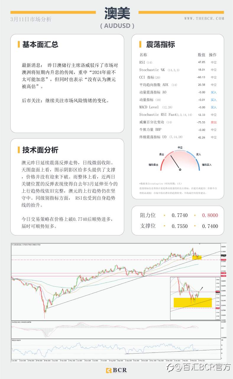 【百汇BCR今日市场分析2021.3.11】隔夜万亿刺激方案成功签署，欧央行今晚面对购债挑战