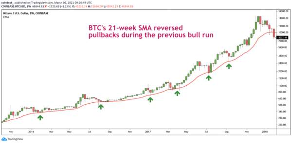 【比特日报】币安、火币领衔二月比特币交易市场 高盛调查半数投资者看好比特币