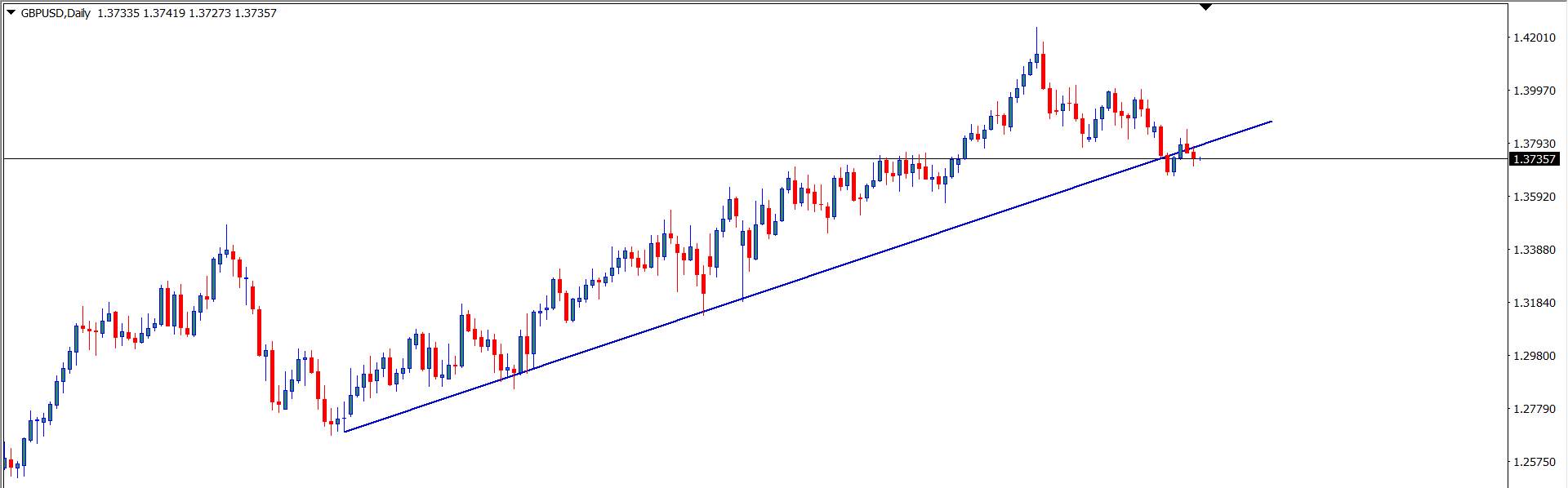GBP/USD : Analisa Teknikal Harian