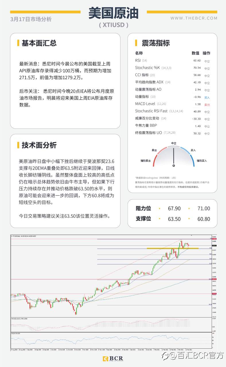 【百汇BCR今日市场分析2021.3.17】2月恐怖数据爆冷归因天气，汇市清淡静待明晨FOMC