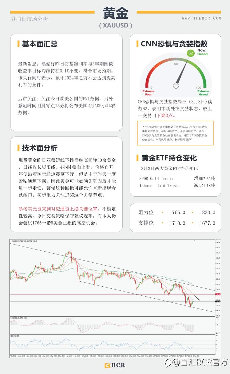 【百汇BCR今日市场分析2021.3.3】API大增油市雪上加霜， 黄金紧贴支撑迎来回弹