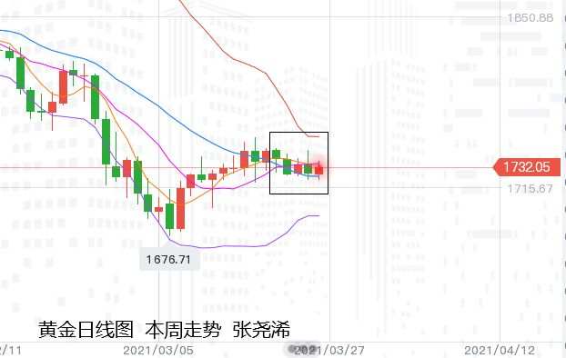 张尧浠周评：非农将袭、黄金承压震荡等待长期入场良机