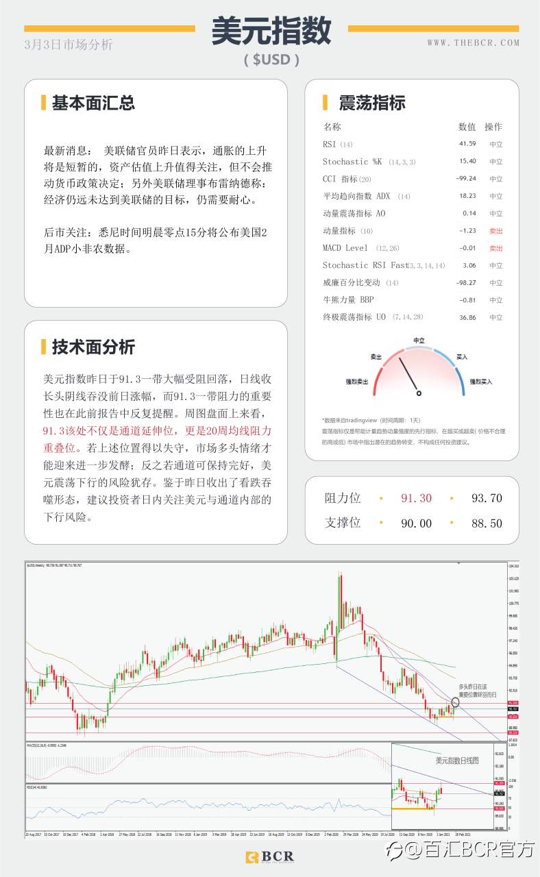 【百汇BCR今日市场分析2021.3.3】API大增油市雪上加霜， 黄金紧贴支撑迎来回弹