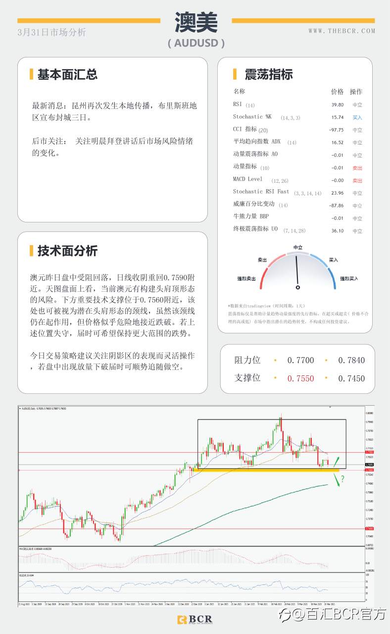 【百汇BCR今日市场分析2021.3.31】美元强势奔跑唤醒黄金空头，拜登明晨讲话再次扰动市场