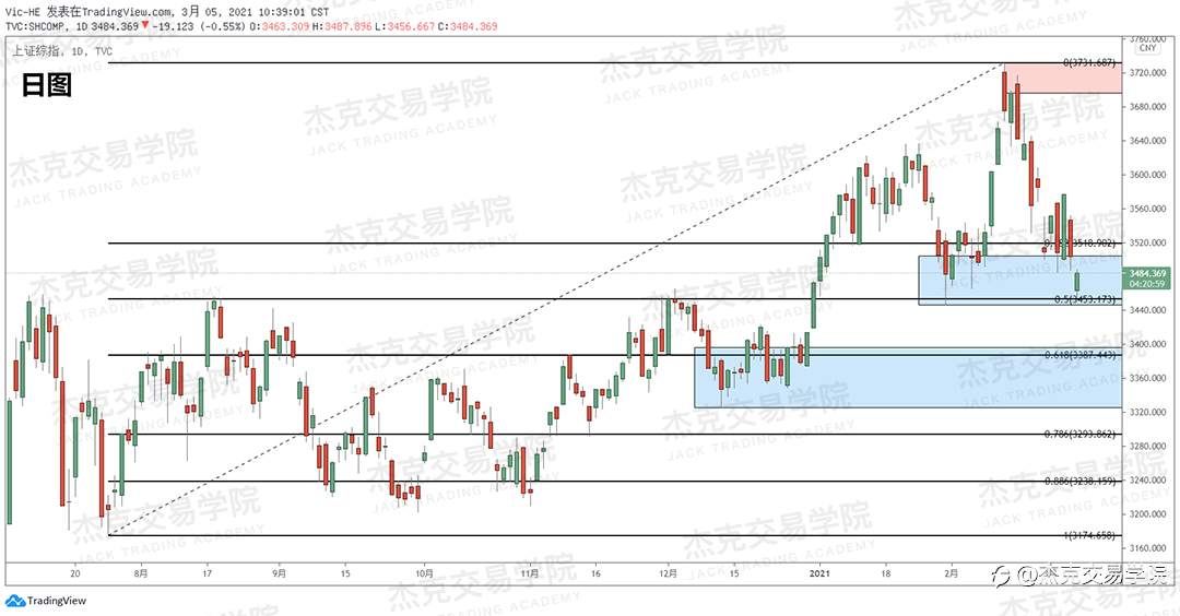 [3月5日策略]黄金/原油/英镑/欧元/美日/澳元/标普/BTC/ETH