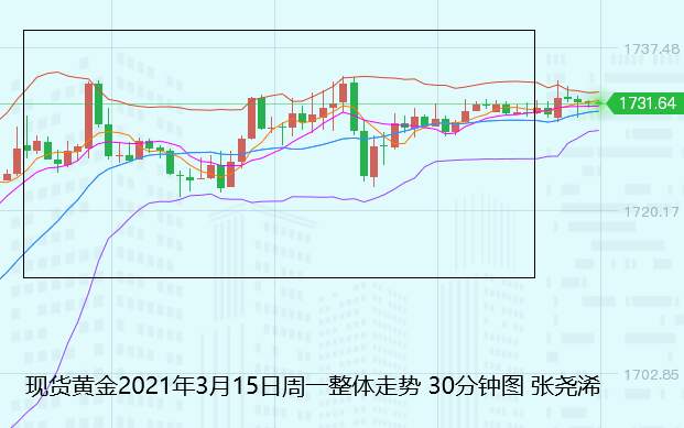 张尧浠：美元美股续走高、美债助推黄金仍看偏涨上行