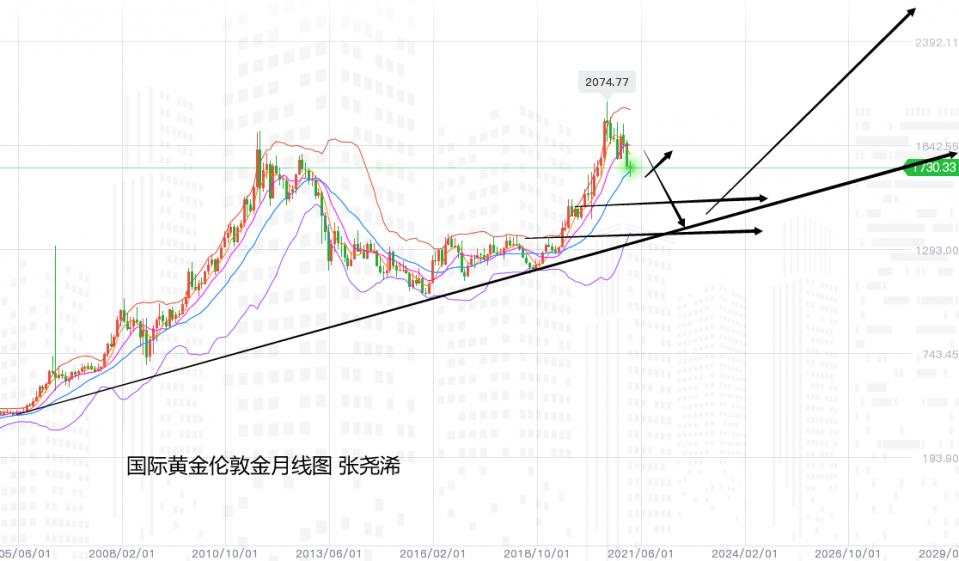 张尧浠：黄金逢高仍为空，新低刷新看长线上行机会