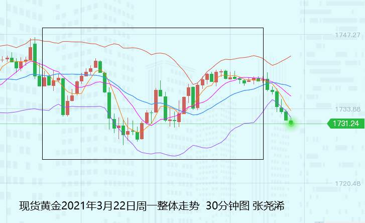 张尧浠：美股趋跌美元美指仍强、黄金反弹有限高空为主