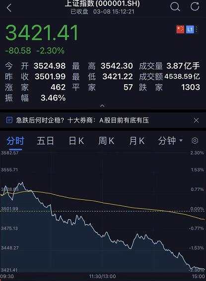 韭零后哭了！刚刚，A股蒸发2万亿，创业板跌5%，基金重仓股杀跌！