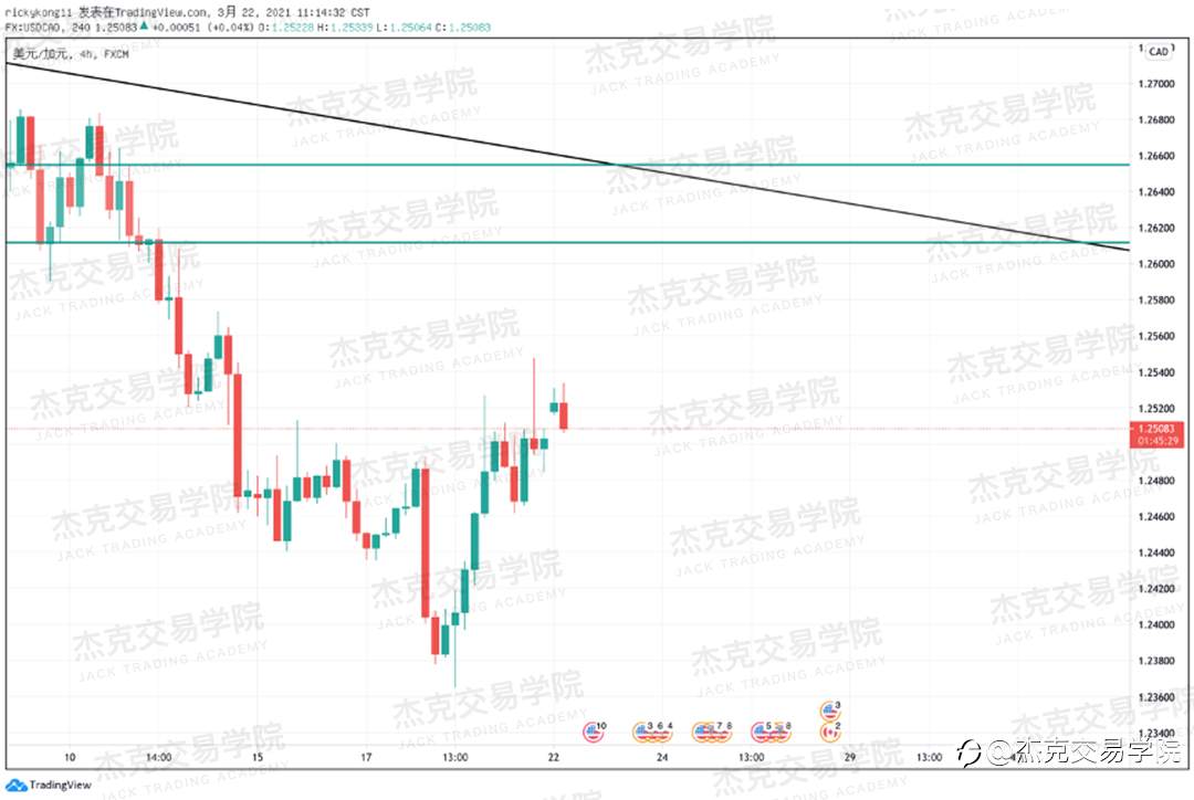 [3月22日策略]黄金/原油/英镑/欧元/美日/澳元/标普/BTC/ETH