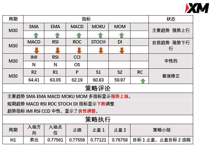 3月1日 Analyser 指标策略报告