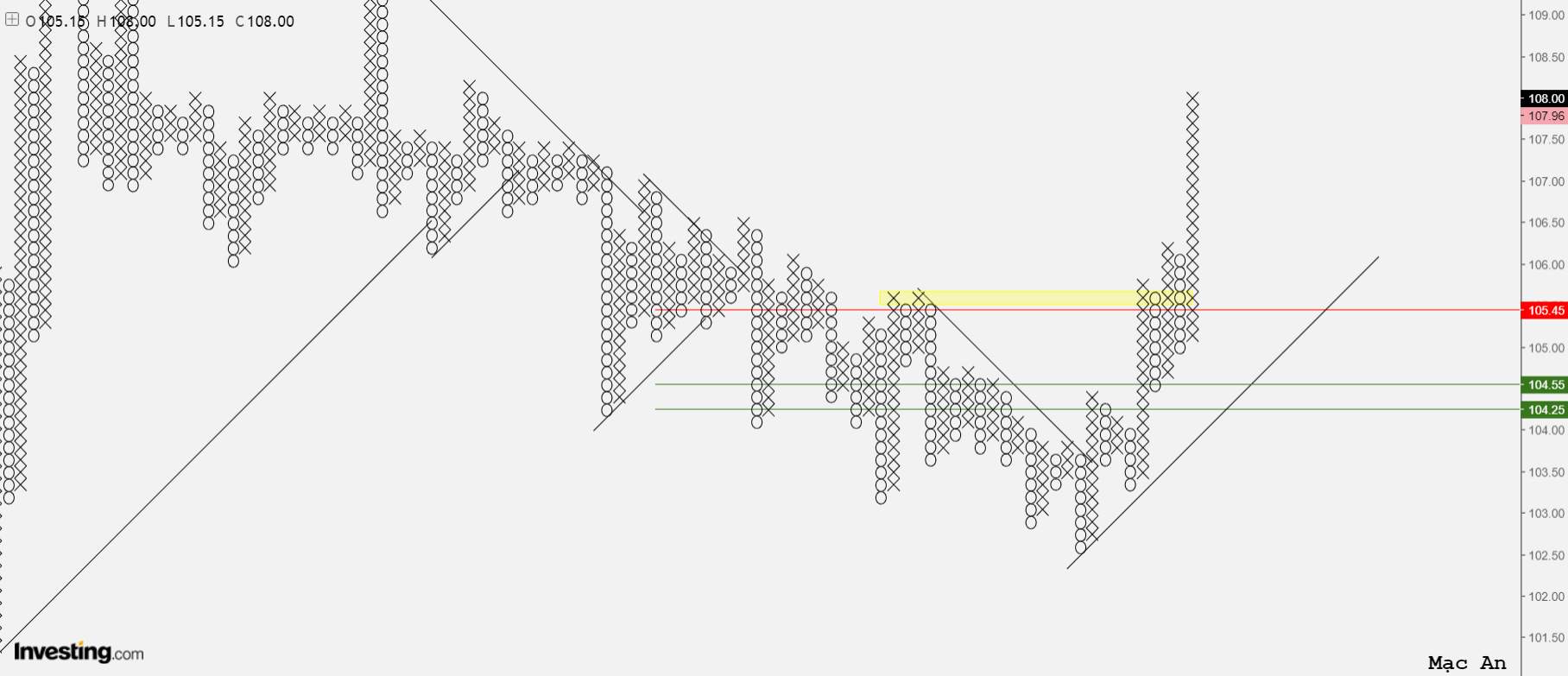 Phân tích forex và hàng hóa theo góc nhìn đồ thị P&F - Ngày 05/03