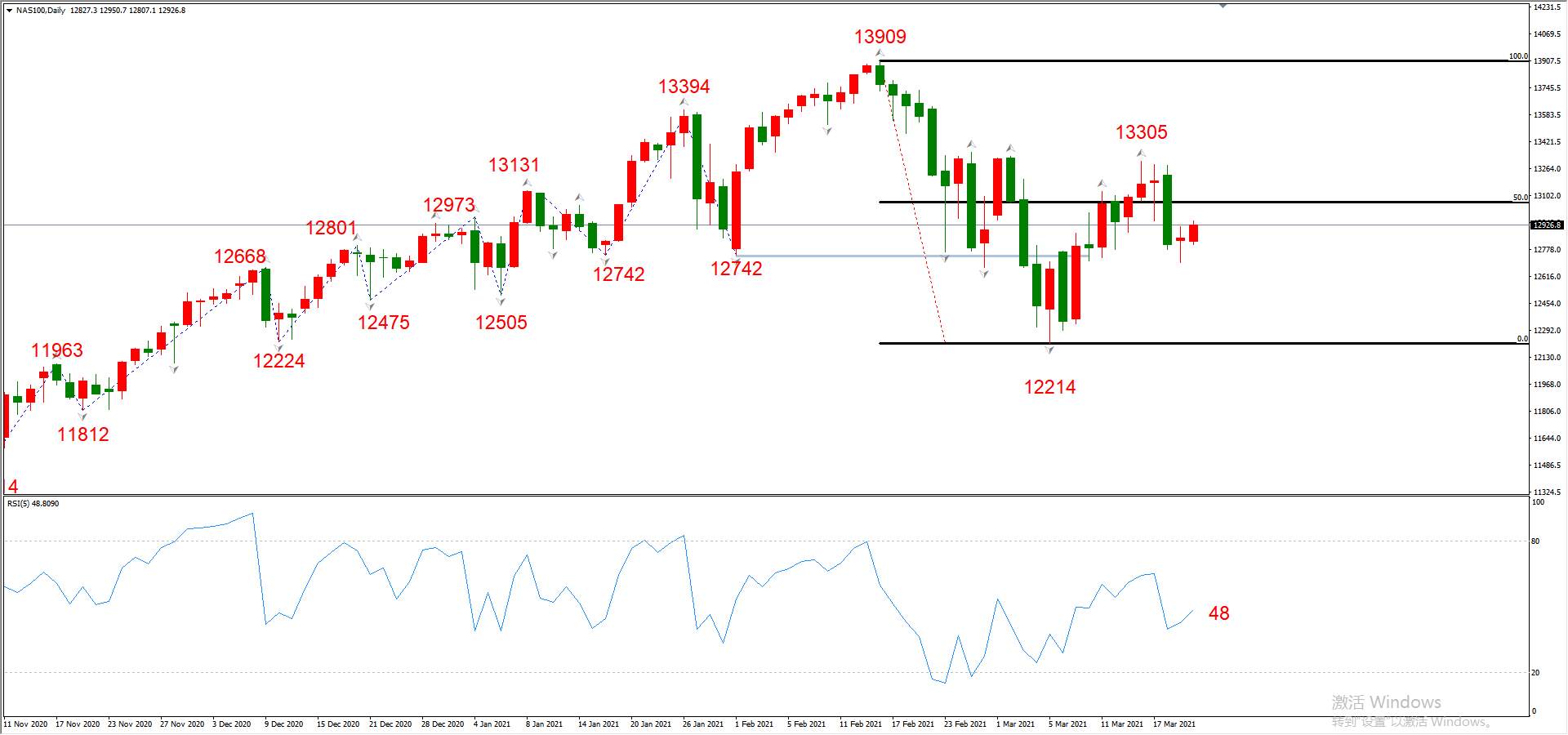 ATFX晚评0322：欧元、黄金、原油、美股，中线D1