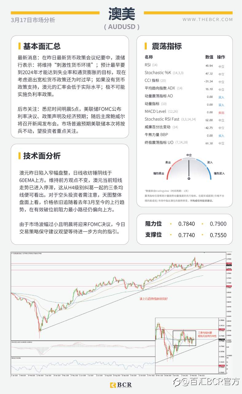 【百汇BCR今日市场分析2021.3.17】2月恐怖数据爆冷归因天气，汇市清淡静待明晨FOMC