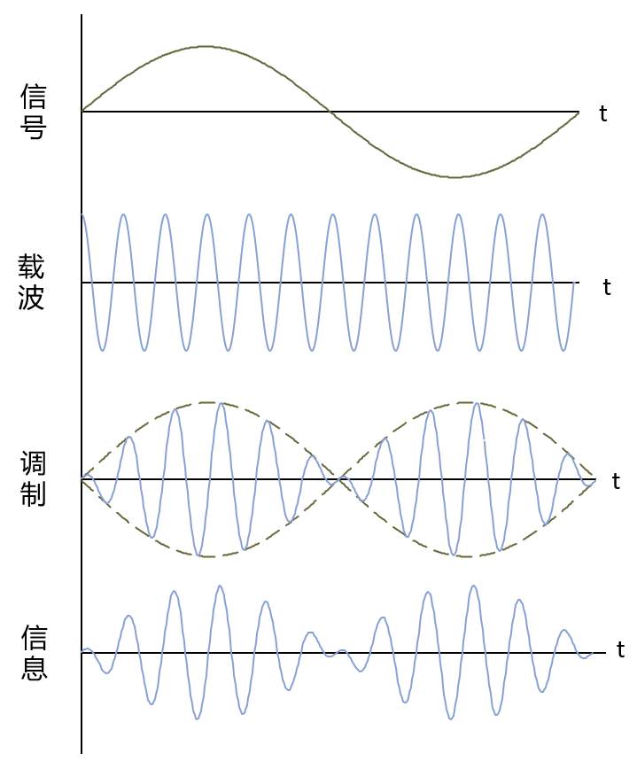 投资中的周期与载波