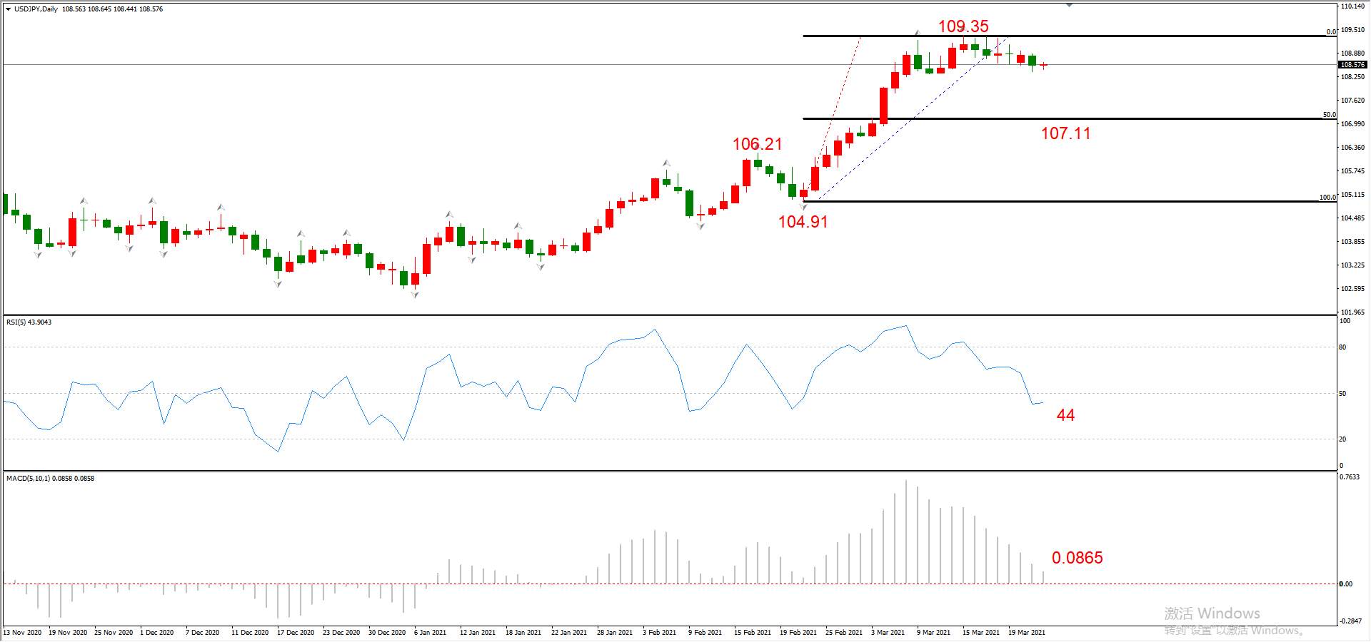 ATFX晚评0324：欧元、黄金、原油、美股，中线D1