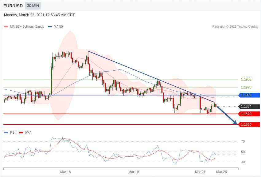 每日分析｜3/22 Trading Central 技术点评