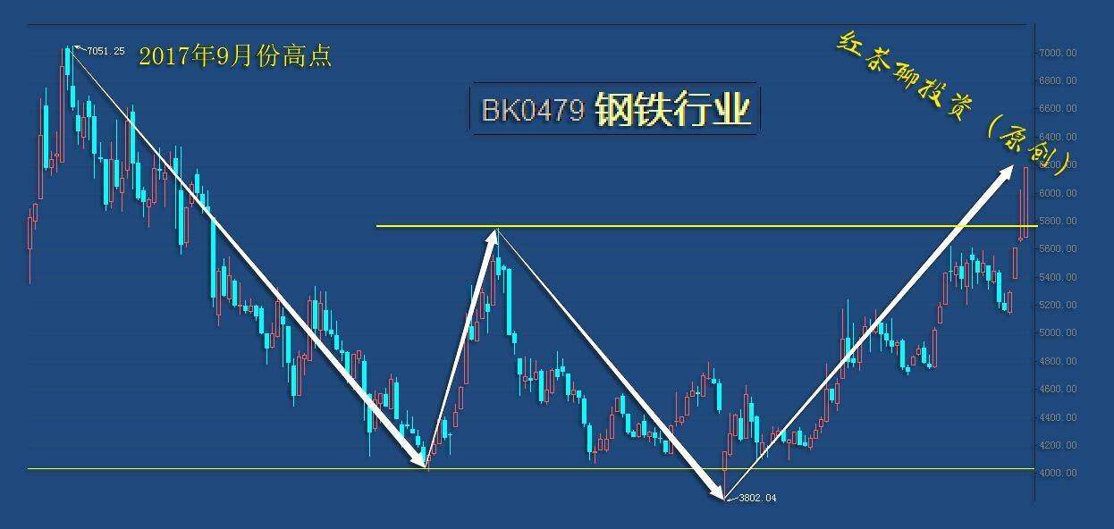 板块风云：这两个板块的支撑未破，未来还可看涨