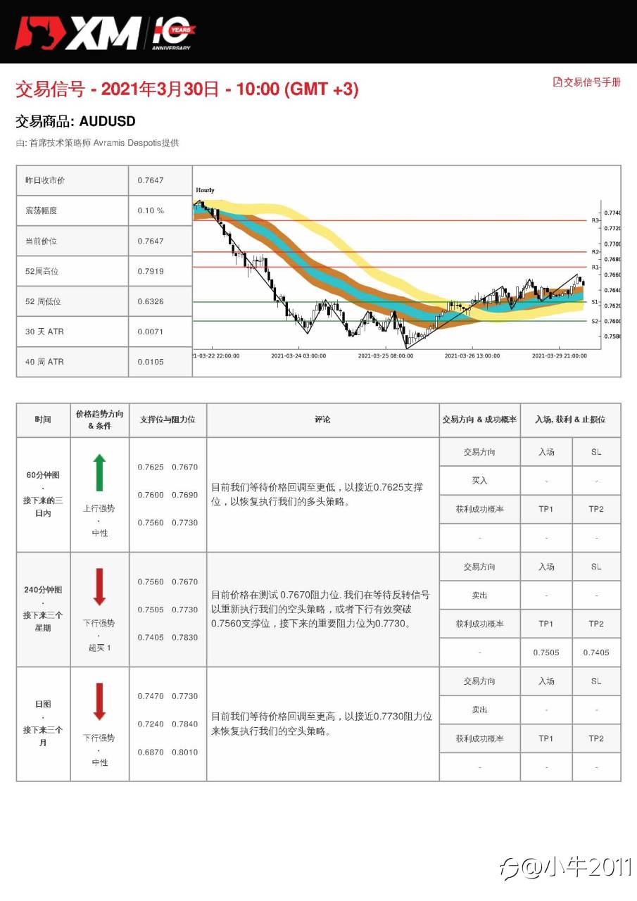 3/30交易信号-AUDUSD