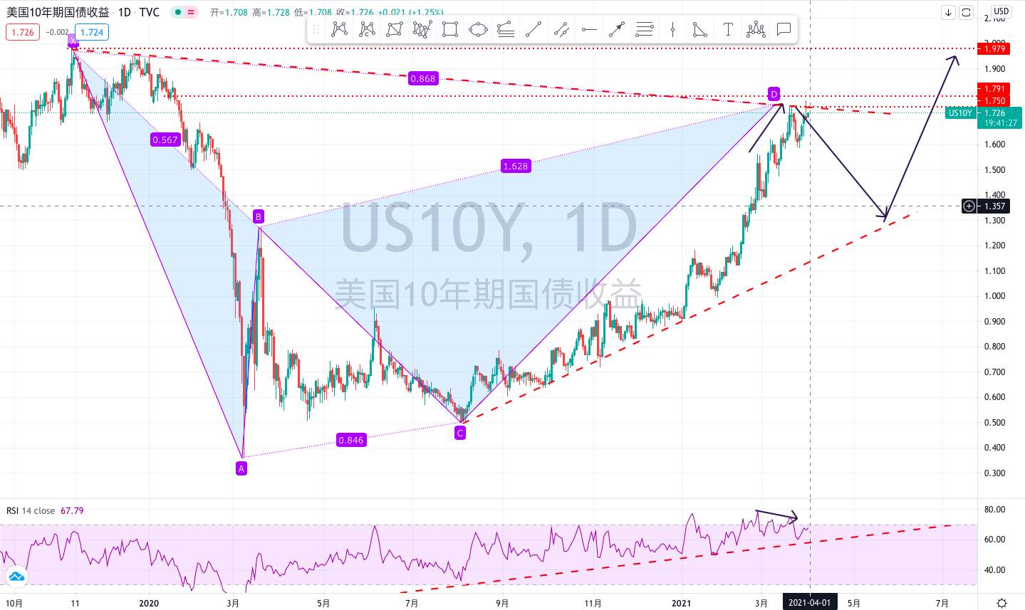 美债收益率再现新高，黄金上涨指日可待