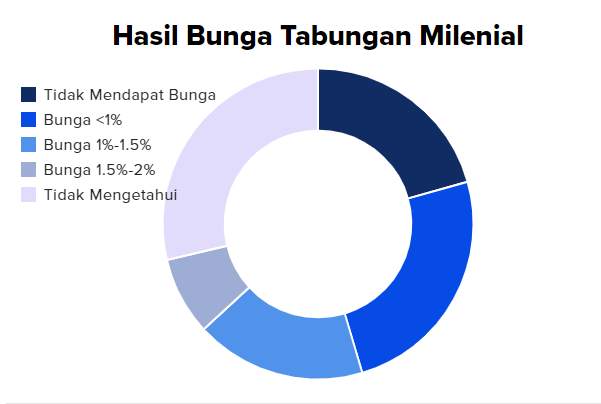 Generasi Milenial Ternyata Salah Dalam Membuat Keputusan Investasi