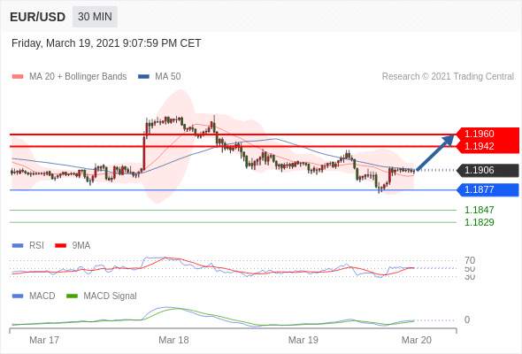 IFSMarkets|3月22日 Trading Central市场简报