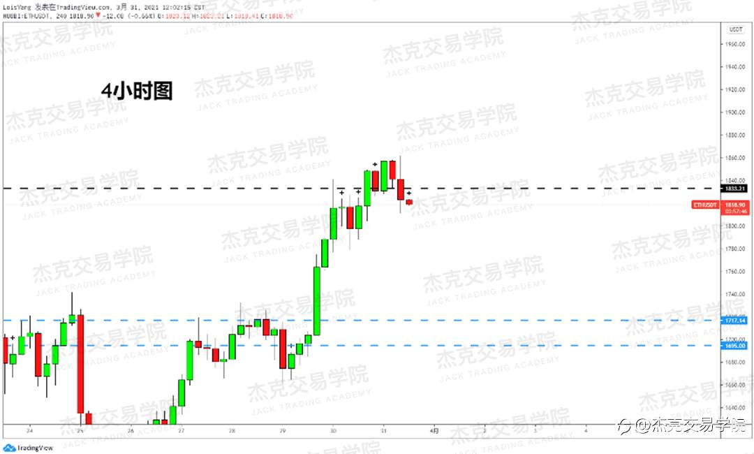 [3月31日策略]黄金/原油/英镑/欧元/美日/澳元/标普/BTC/ETH