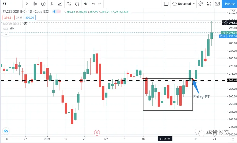 FB >11%，LRCX >8%【Mar.22 毕肯实盘案例集锦】