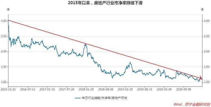 银行、保险、地产，这“三傻”还有多少投资机会？
