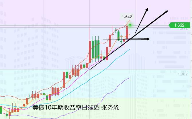 张尧浠：基本面利空现技术上止跌、黄金谨慎震荡看涨
