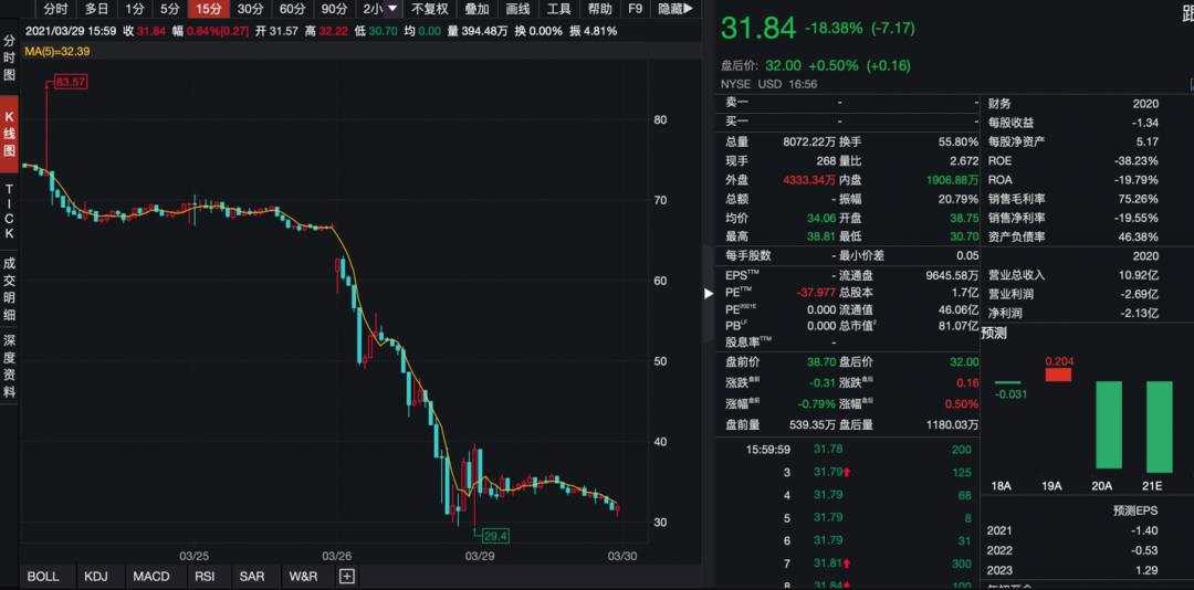 “史诗级爆仓”冲击波!巴菲特曾预警风险,涉事中国公司股价再度大跌!