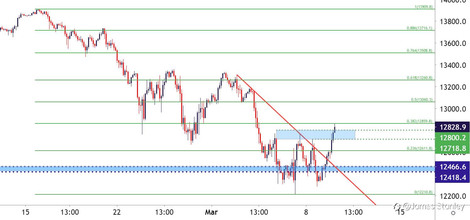 More on NASDAQ