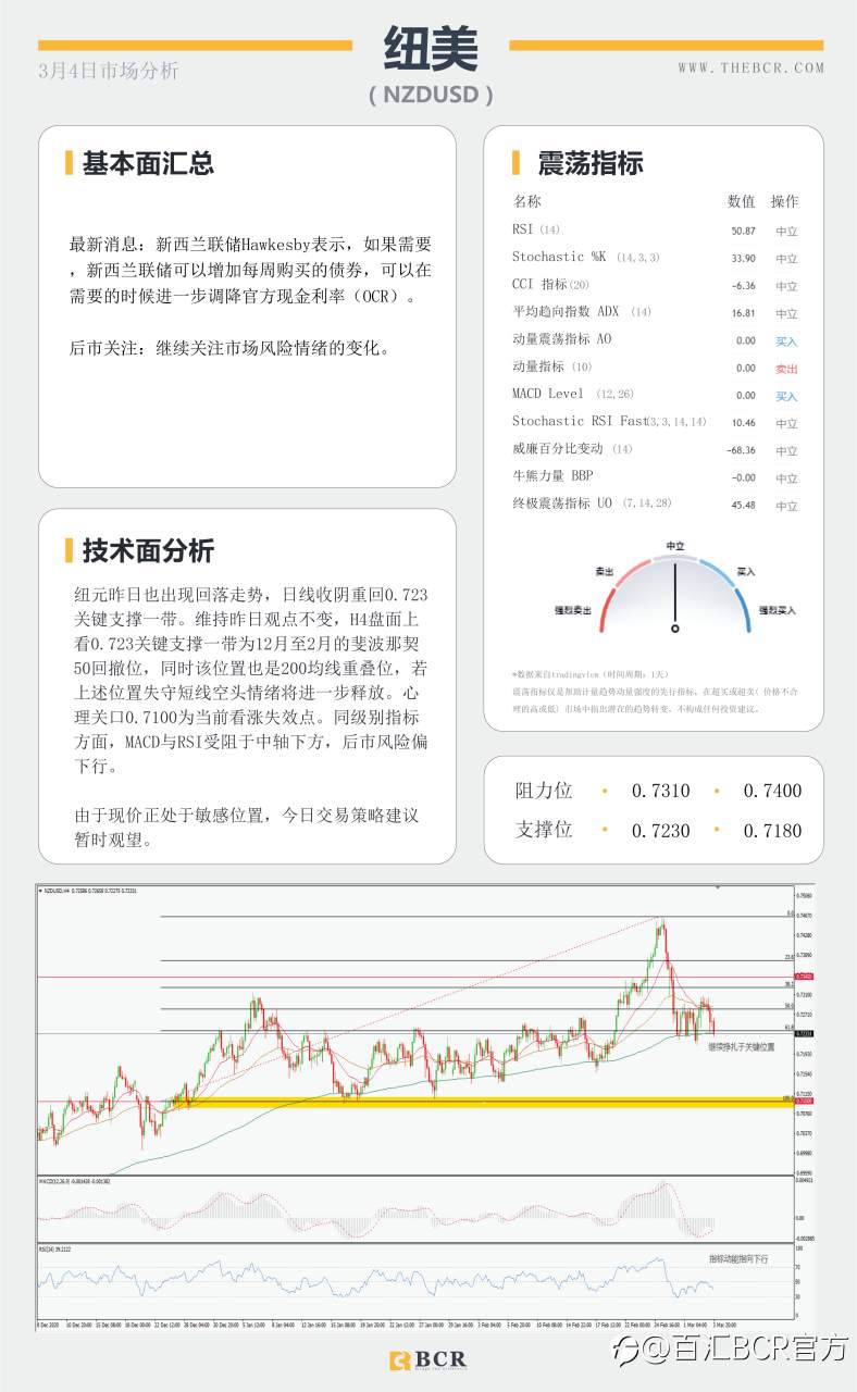 【百汇BCR今日市场分析2021.3.4】美元蓄力酝酿引领汇市震荡，ADP意外爆冷金价无力支撑