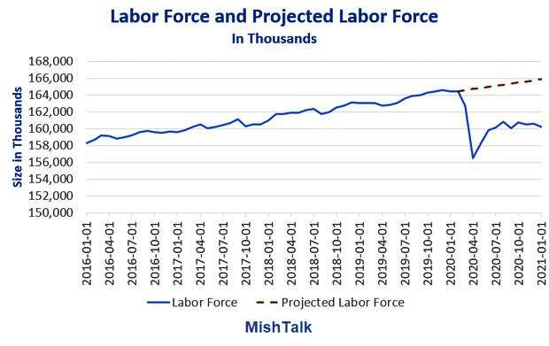 How did the Fed conclude the real Unemployment rate was 10% in January?