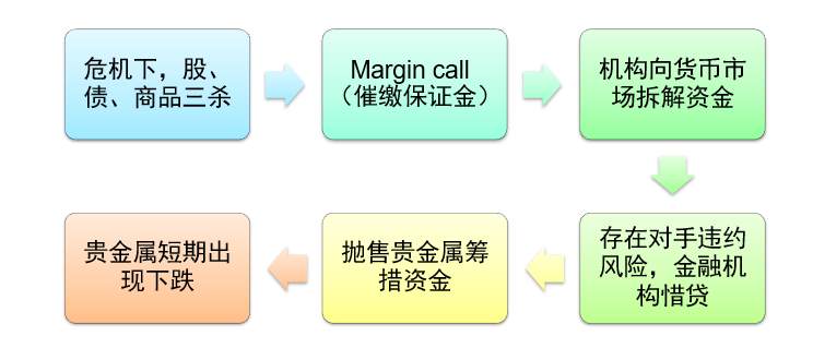 乱世？藏黄金！