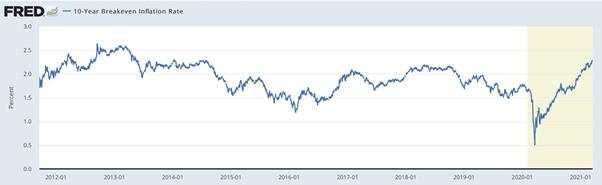 USD and 10-year yield higher in anticipation of the FOMC