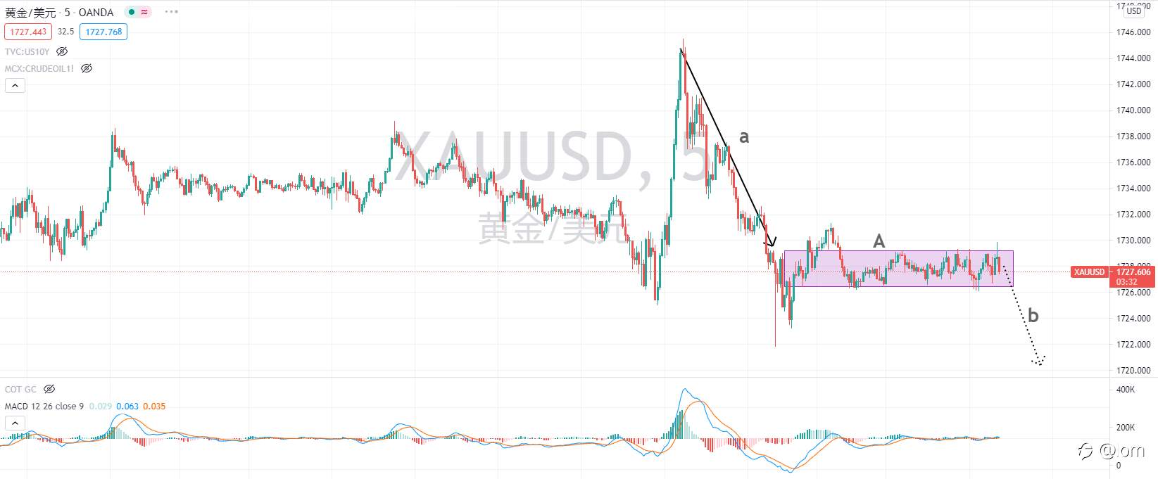 【Gold TA 03/26】黄金接近走完上涨结构,倾向重回下跌趋势