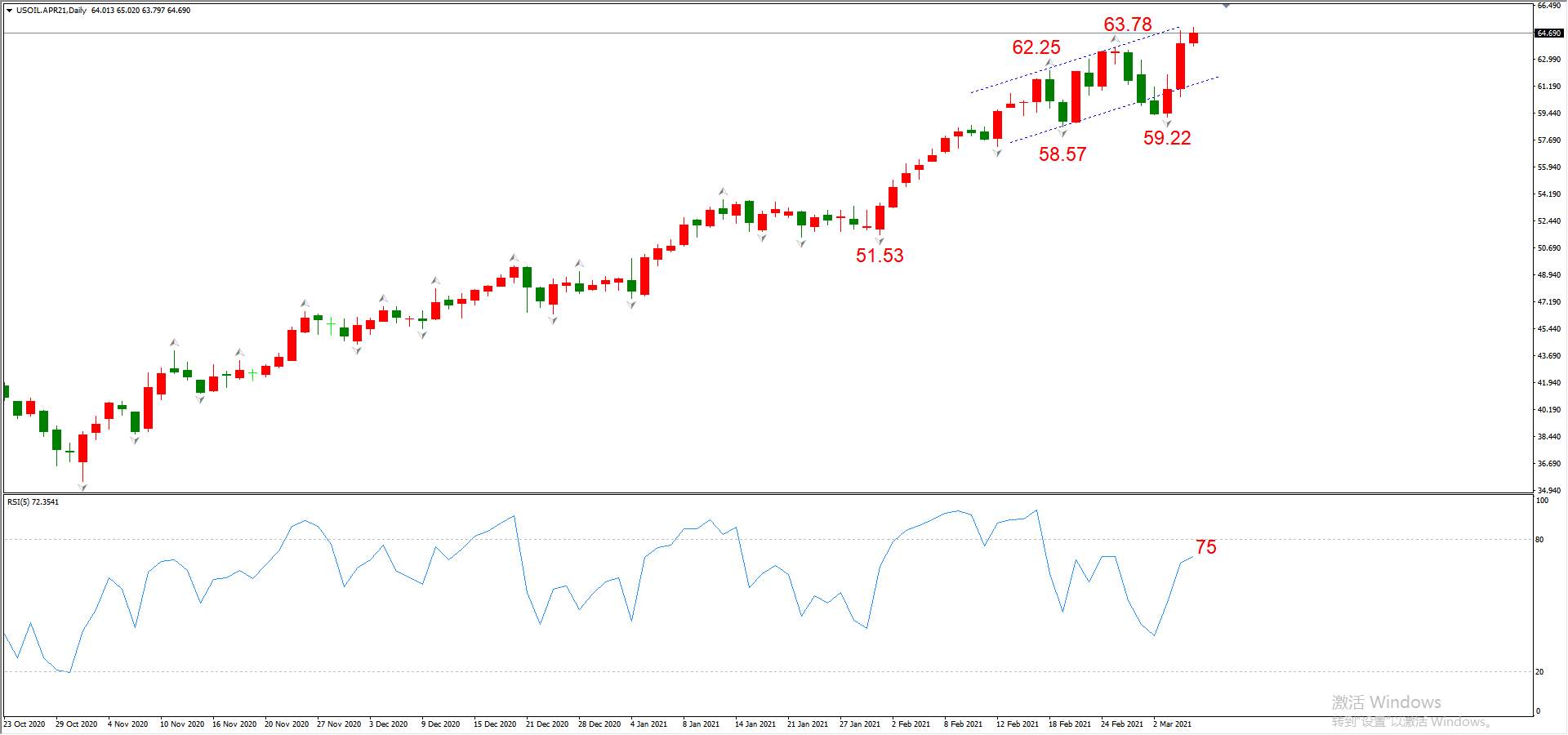 ATFX晚评0305：欧元、黄金、原油、美股，中线D1