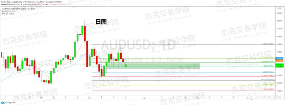 [3月22日策略]黄金/原油/英镑/欧元/美日/澳元/标普/BTC/ETH