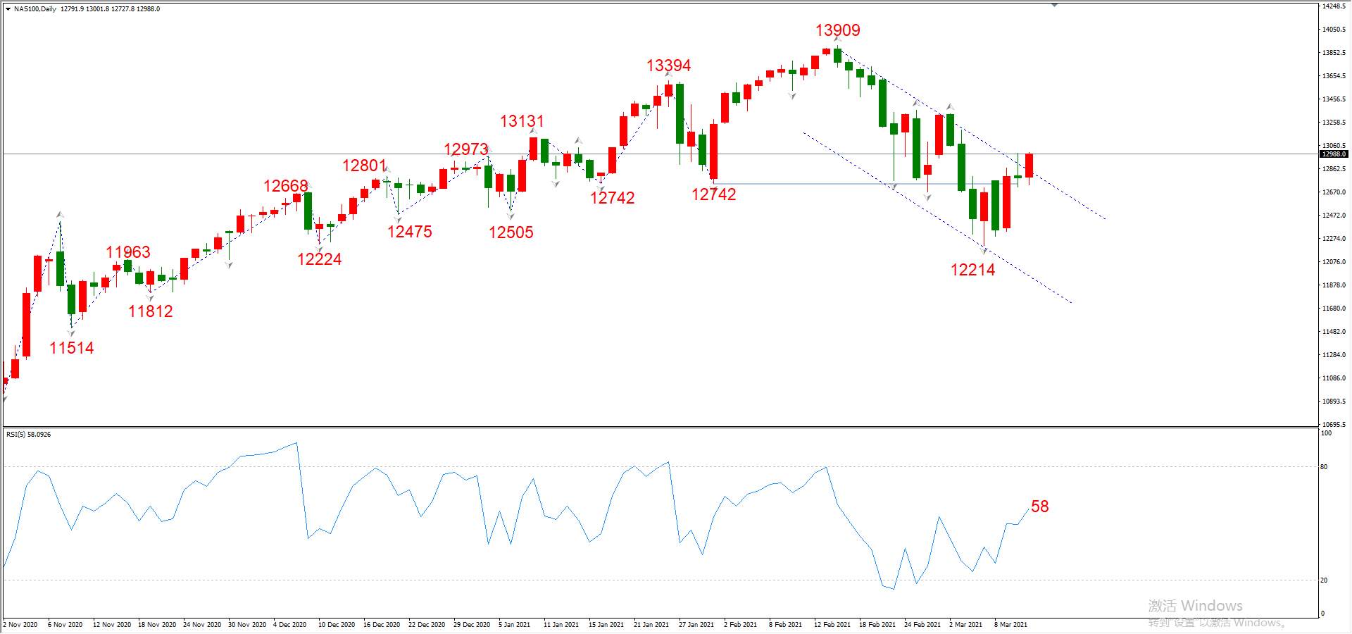 ATFX晚评0311：欧元、黄金、原油、美股，中线D1