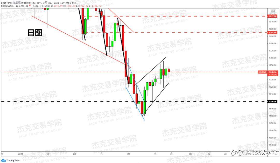 [3月22日策略]黄金/原油/英镑/欧元/美日/澳元/标普/BTC/ETH
