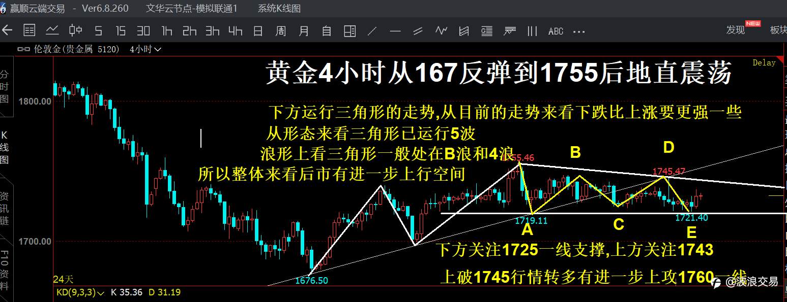 黄金震荡走势将打破！