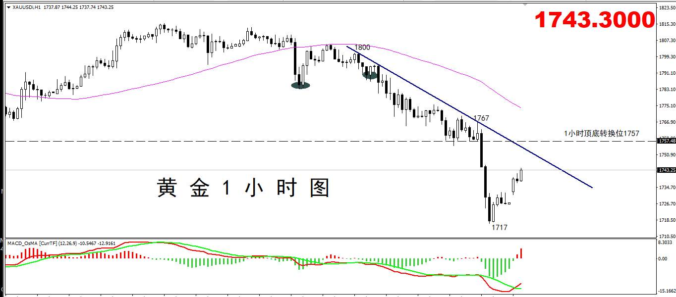 【黄金篇】：黄金节奏开始发生改变了吗？