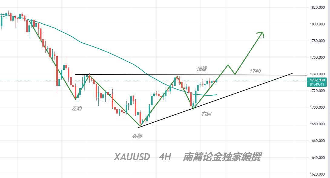 【南篱/黄金】双2%，黄金拐点跃跃欲试！