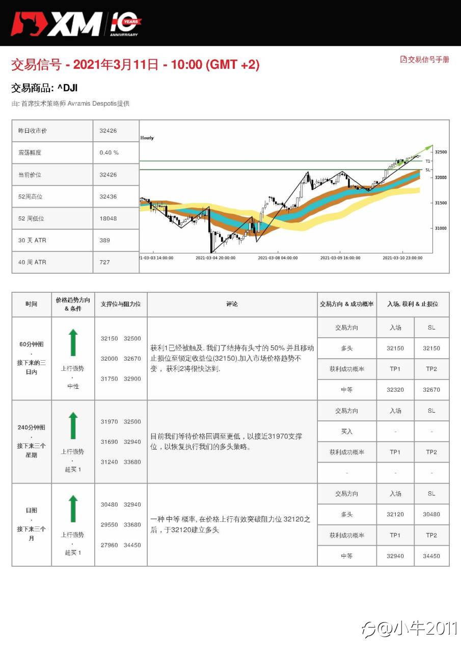 3/11交易信号-US30