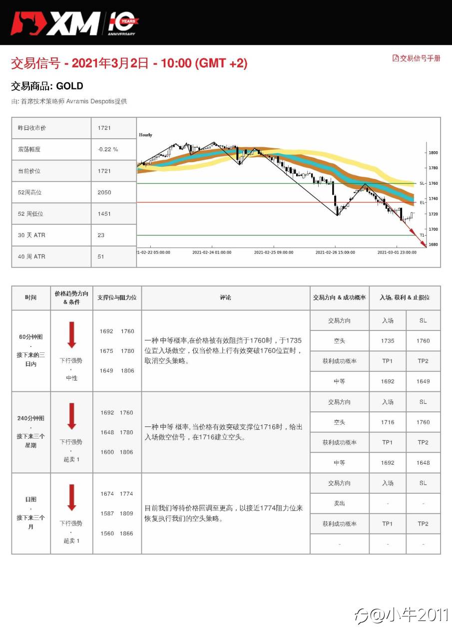 3/2交易信号-GOLD