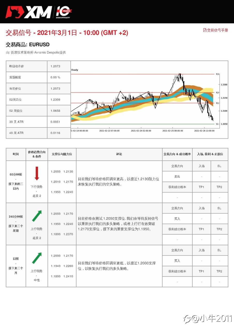 3/1交易信号-EURUSD